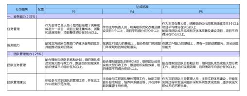  基于績(jī)效的任職資格體系建設(shè)與實(shí)施